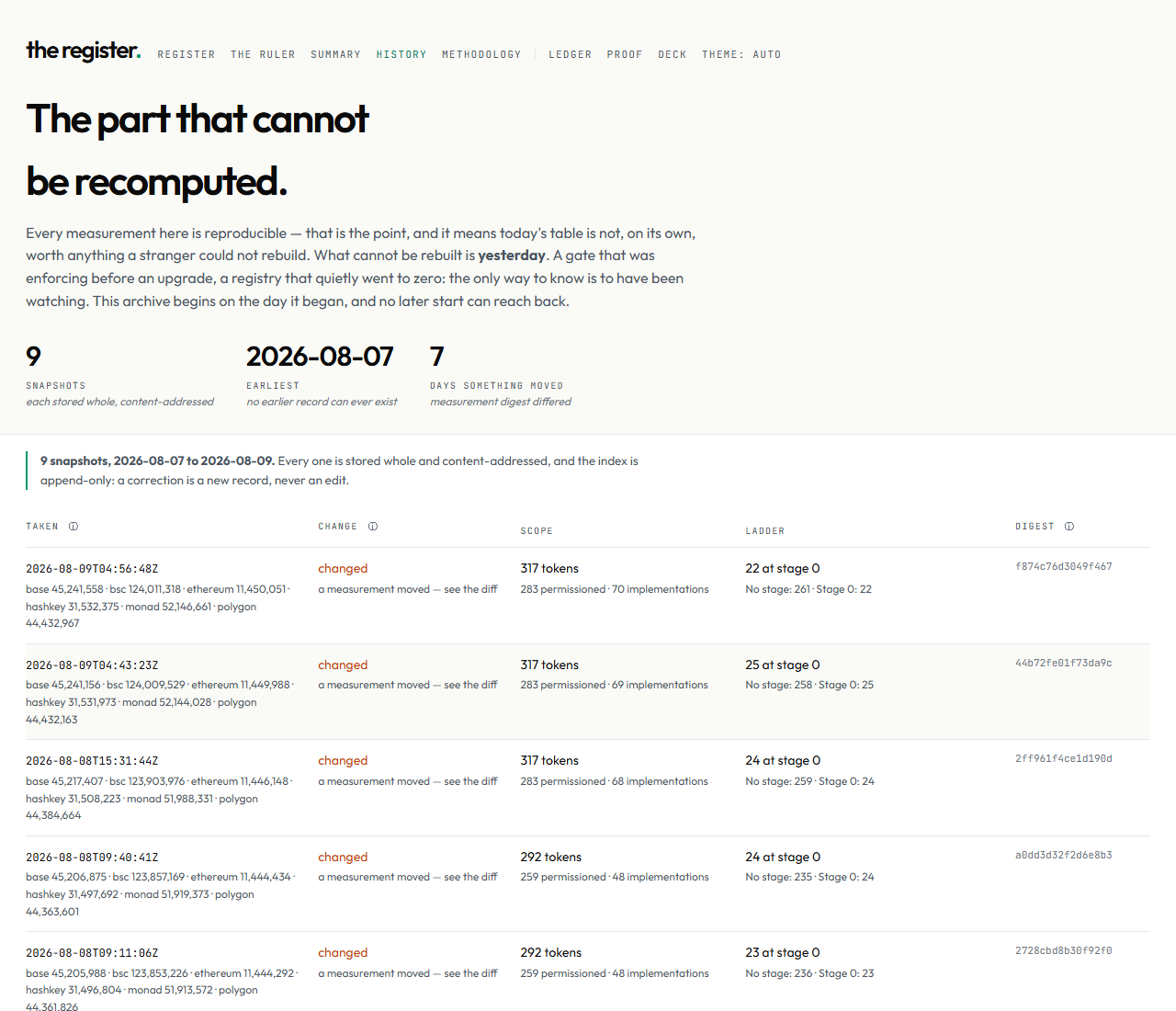 The archive, append-only and chain-anchored